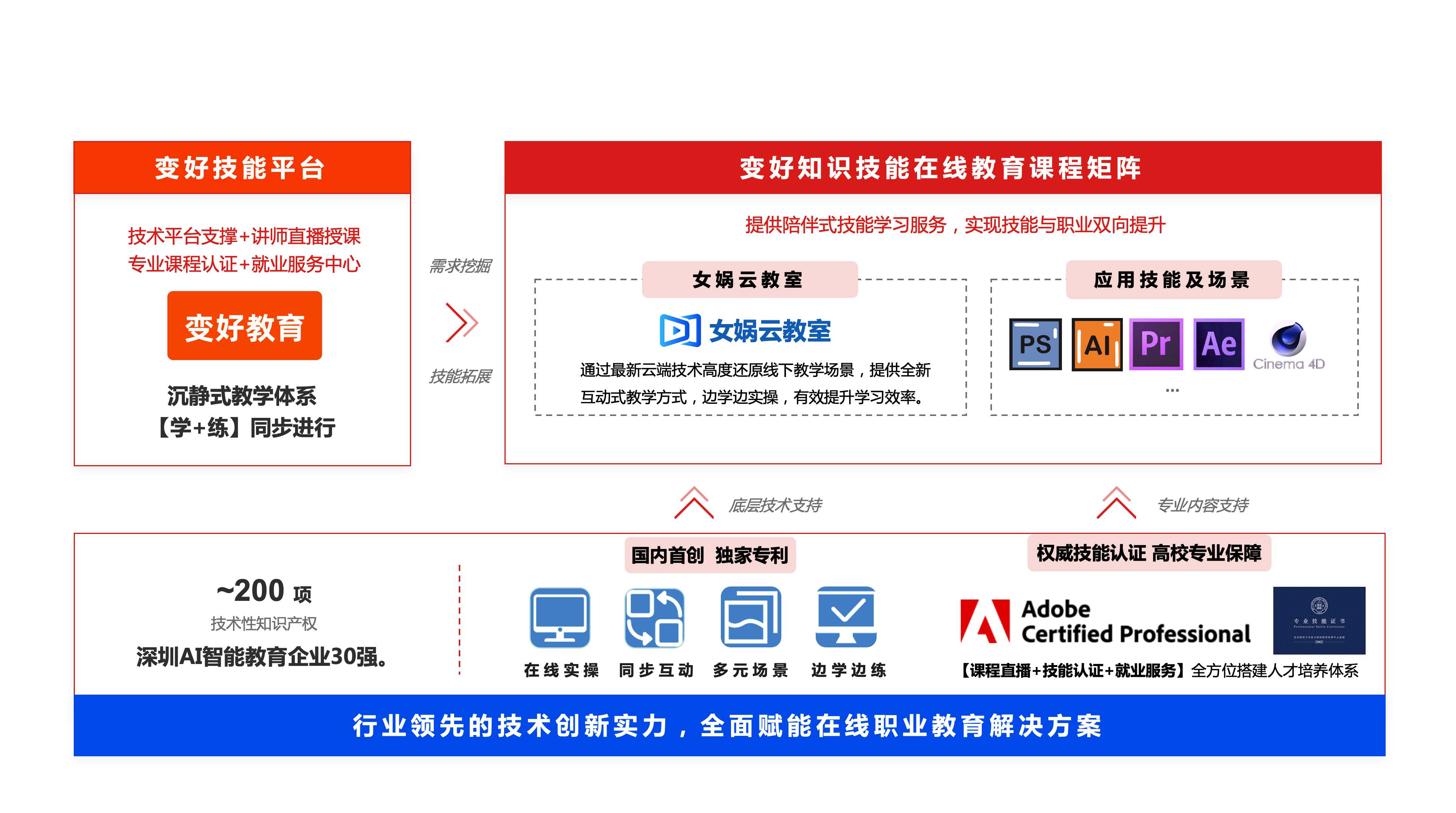 变好技能平台、技术平台支撑、讲师直播授课、专业课程认证、就业服务中心，变好知识技能在线教育课程矩阵，提供陪伴式技能学习服务，实现技能与职业双向提升
