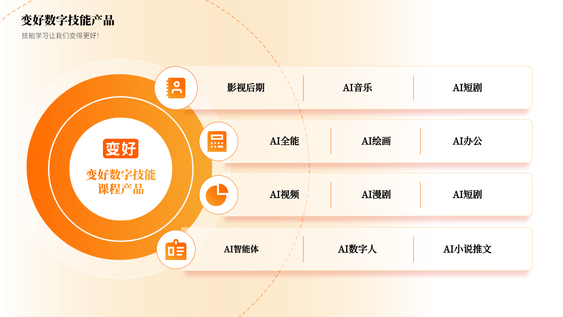 变好科技，变好数字技能产品，技能学习让我们变得更好！AI绘画、AI漫剧、AI视频、AI办公、AI智能体